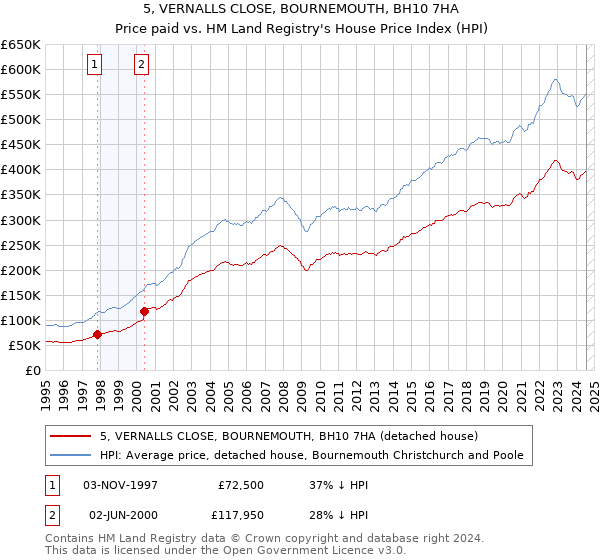 5, VERNALLS CLOSE, BOURNEMOUTH, BH10 7HA: Price paid vs HM Land Registry's House Price Index