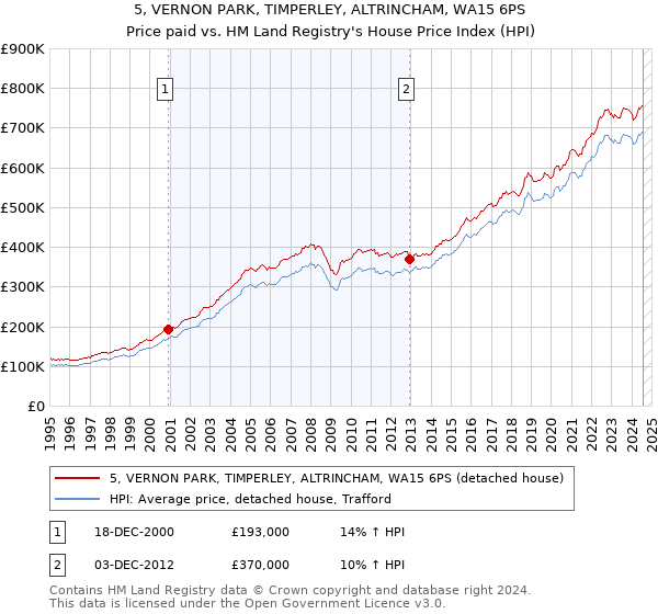 5, VERNON PARK, TIMPERLEY, ALTRINCHAM, WA15 6PS: Price paid vs HM Land Registry's House Price Index