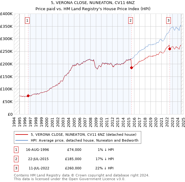 5, VERONA CLOSE, NUNEATON, CV11 6NZ: Price paid vs HM Land Registry's House Price Index