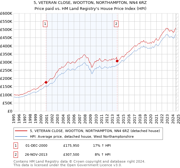 5, VETERAN CLOSE, WOOTTON, NORTHAMPTON, NN4 6RZ: Price paid vs HM Land Registry's House Price Index