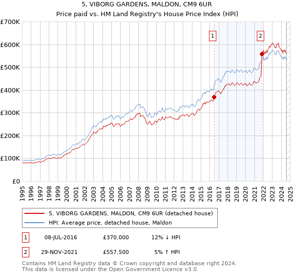 5, VIBORG GARDENS, MALDON, CM9 6UR: Price paid vs HM Land Registry's House Price Index