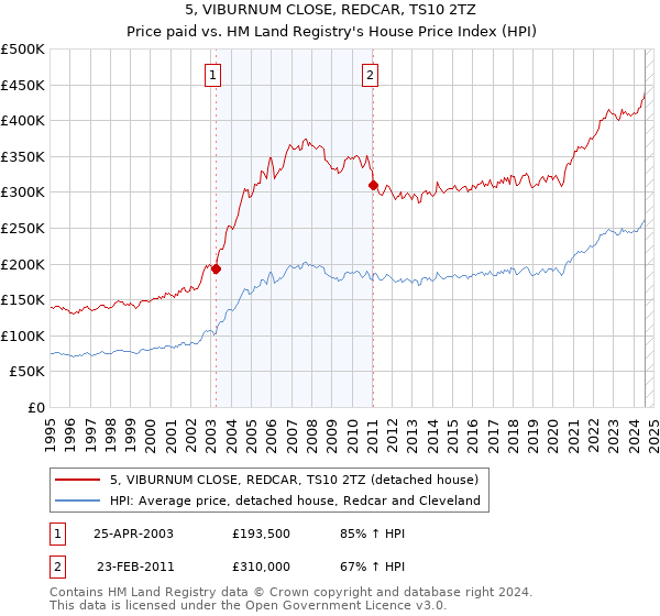 5, VIBURNUM CLOSE, REDCAR, TS10 2TZ: Price paid vs HM Land Registry's House Price Index