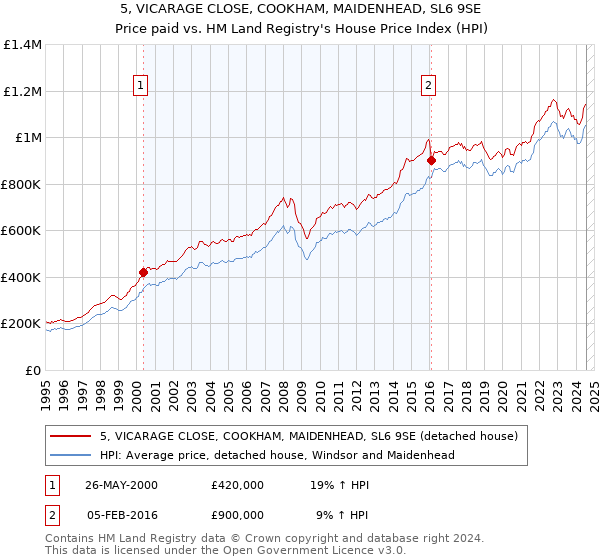 5, VICARAGE CLOSE, COOKHAM, MAIDENHEAD, SL6 9SE: Price paid vs HM Land Registry's House Price Index