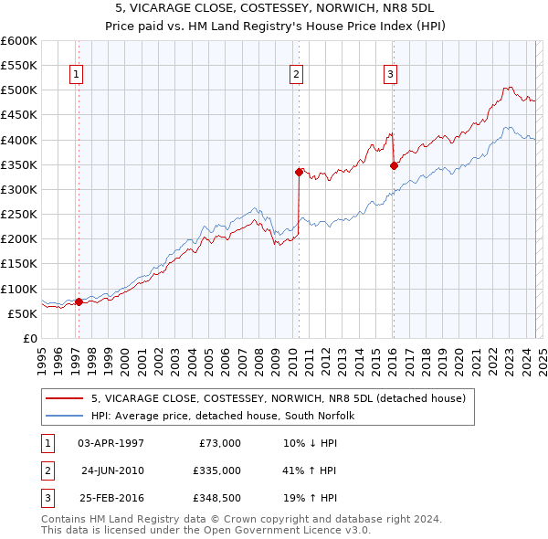 5, VICARAGE CLOSE, COSTESSEY, NORWICH, NR8 5DL: Price paid vs HM Land Registry's House Price Index