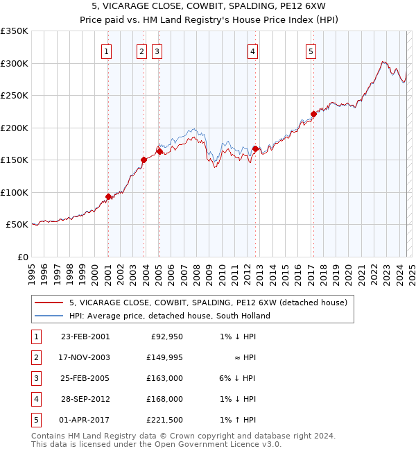 5, VICARAGE CLOSE, COWBIT, SPALDING, PE12 6XW: Price paid vs HM Land Registry's House Price Index