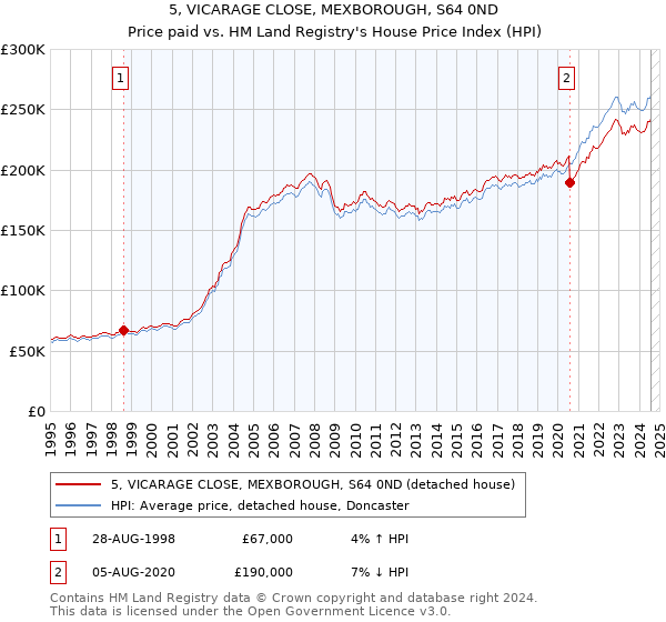 5, VICARAGE CLOSE, MEXBOROUGH, S64 0ND: Price paid vs HM Land Registry's House Price Index