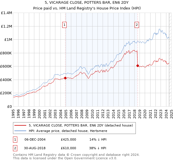 5, VICARAGE CLOSE, POTTERS BAR, EN6 2DY: Price paid vs HM Land Registry's House Price Index