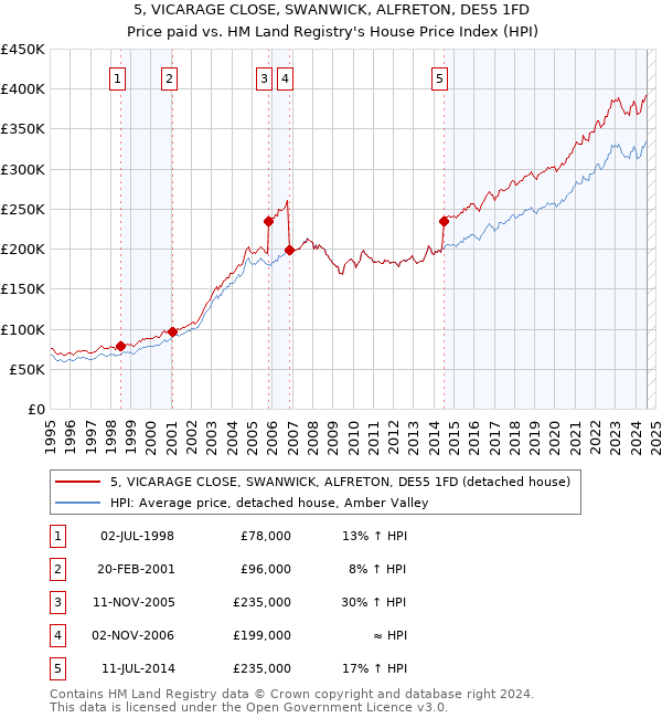 5, VICARAGE CLOSE, SWANWICK, ALFRETON, DE55 1FD: Price paid vs HM Land Registry's House Price Index