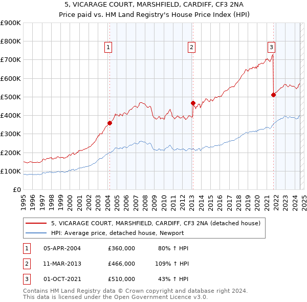 5, VICARAGE COURT, MARSHFIELD, CARDIFF, CF3 2NA: Price paid vs HM Land Registry's House Price Index