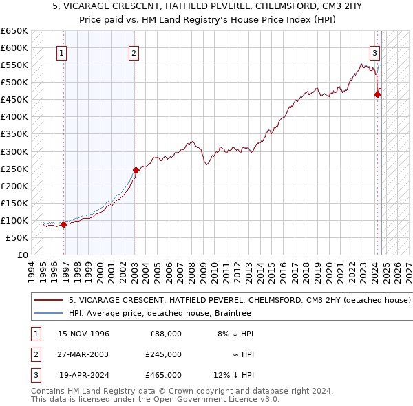 5, VICARAGE CRESCENT, HATFIELD PEVEREL, CHELMSFORD, CM3 2HY: Price paid vs HM Land Registry's House Price Index