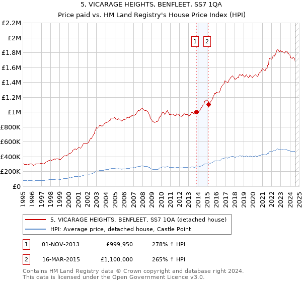 5, VICARAGE HEIGHTS, BENFLEET, SS7 1QA: Price paid vs HM Land Registry's House Price Index