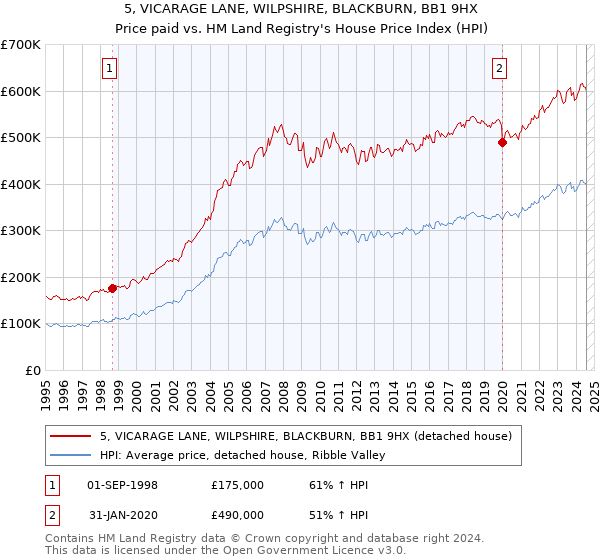 5, VICARAGE LANE, WILPSHIRE, BLACKBURN, BB1 9HX: Price paid vs HM Land Registry's House Price Index