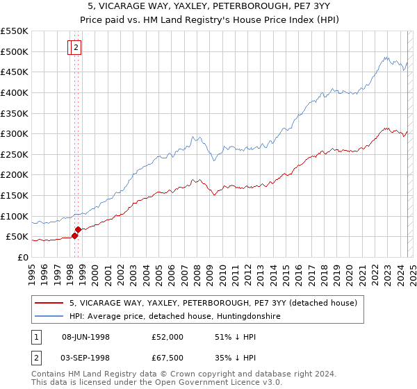 5, VICARAGE WAY, YAXLEY, PETERBOROUGH, PE7 3YY: Price paid vs HM Land Registry's House Price Index