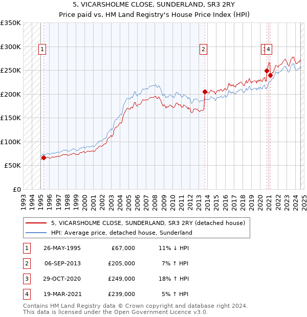 5, VICARSHOLME CLOSE, SUNDERLAND, SR3 2RY: Price paid vs HM Land Registry's House Price Index