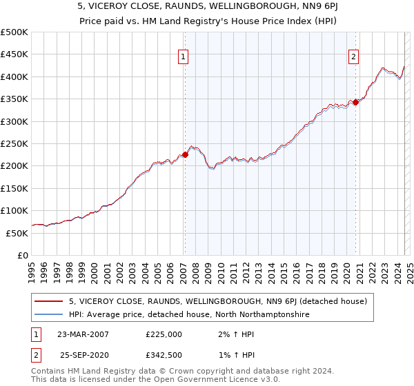 5, VICEROY CLOSE, RAUNDS, WELLINGBOROUGH, NN9 6PJ: Price paid vs HM Land Registry's House Price Index