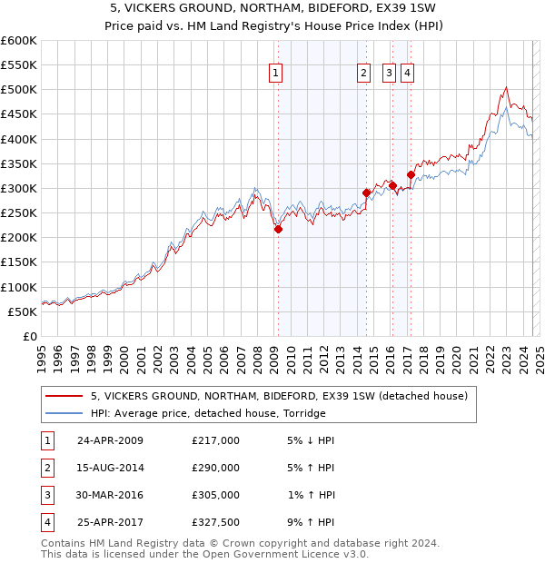 5, VICKERS GROUND, NORTHAM, BIDEFORD, EX39 1SW: Price paid vs HM Land Registry's House Price Index