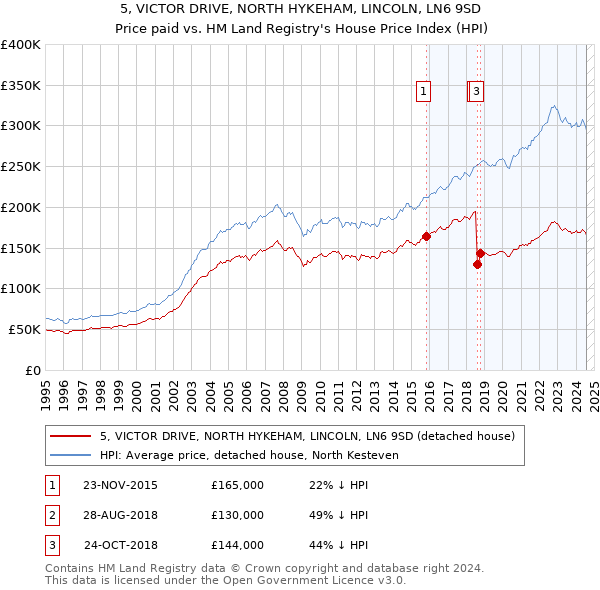 5, VICTOR DRIVE, NORTH HYKEHAM, LINCOLN, LN6 9SD: Price paid vs HM Land Registry's House Price Index