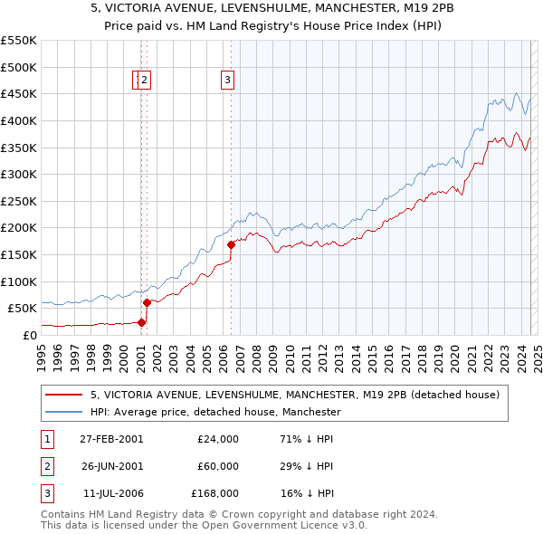 5, VICTORIA AVENUE, LEVENSHULME, MANCHESTER, M19 2PB: Price paid vs HM Land Registry's House Price Index