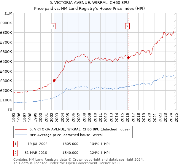 5, VICTORIA AVENUE, WIRRAL, CH60 8PU: Price paid vs HM Land Registry's House Price Index