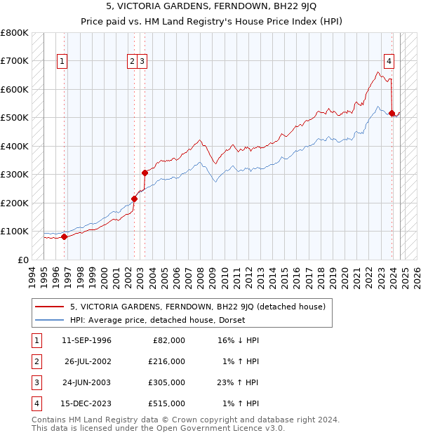 5, VICTORIA GARDENS, FERNDOWN, BH22 9JQ: Price paid vs HM Land Registry's House Price Index