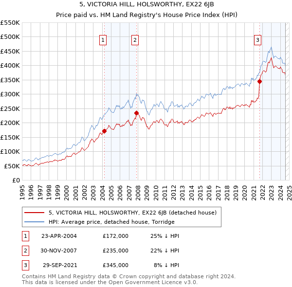 5, VICTORIA HILL, HOLSWORTHY, EX22 6JB: Price paid vs HM Land Registry's House Price Index