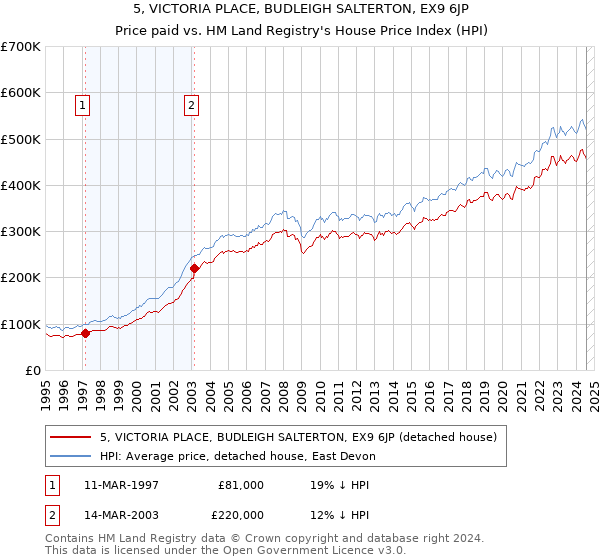 5, VICTORIA PLACE, BUDLEIGH SALTERTON, EX9 6JP: Price paid vs HM Land Registry's House Price Index