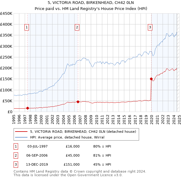 5, VICTORIA ROAD, BIRKENHEAD, CH42 0LN: Price paid vs HM Land Registry's House Price Index