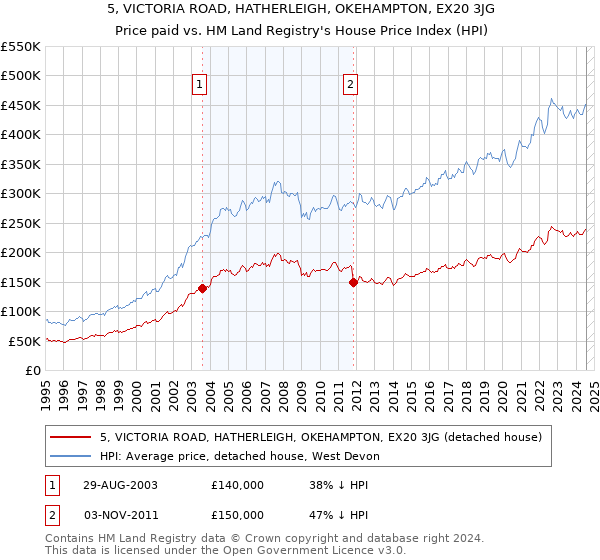 5, VICTORIA ROAD, HATHERLEIGH, OKEHAMPTON, EX20 3JG: Price paid vs HM Land Registry's House Price Index