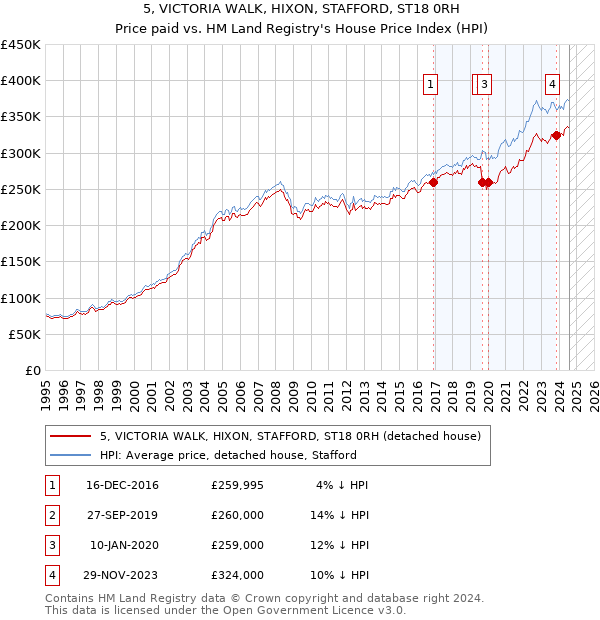 5, VICTORIA WALK, HIXON, STAFFORD, ST18 0RH: Price paid vs HM Land Registry's House Price Index