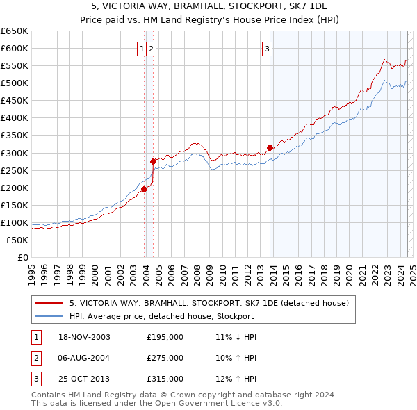 5, VICTORIA WAY, BRAMHALL, STOCKPORT, SK7 1DE: Price paid vs HM Land Registry's House Price Index