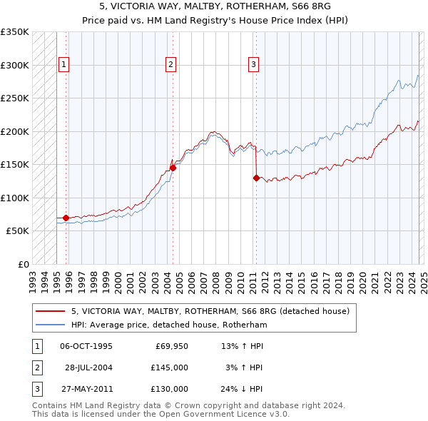 5, VICTORIA WAY, MALTBY, ROTHERHAM, S66 8RG: Price paid vs HM Land Registry's House Price Index