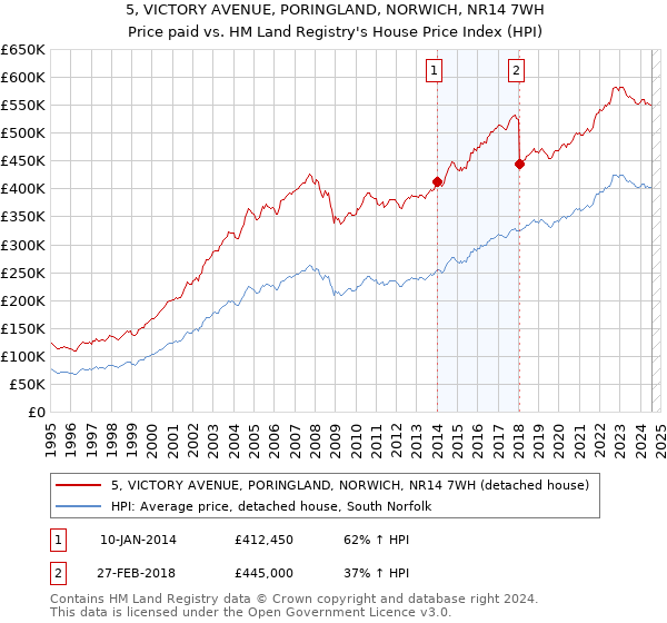 5, VICTORY AVENUE, PORINGLAND, NORWICH, NR14 7WH: Price paid vs HM Land Registry's House Price Index