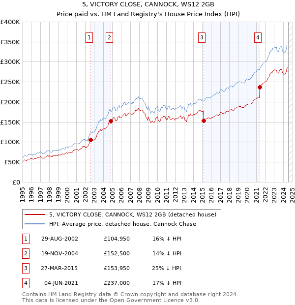 5, VICTORY CLOSE, CANNOCK, WS12 2GB: Price paid vs HM Land Registry's House Price Index