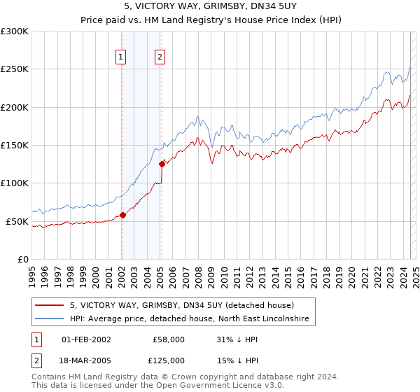 5, VICTORY WAY, GRIMSBY, DN34 5UY: Price paid vs HM Land Registry's House Price Index