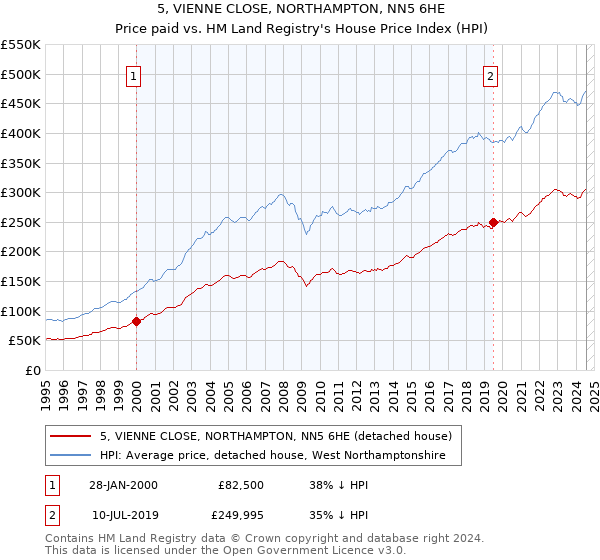 5, VIENNE CLOSE, NORTHAMPTON, NN5 6HE: Price paid vs HM Land Registry's House Price Index