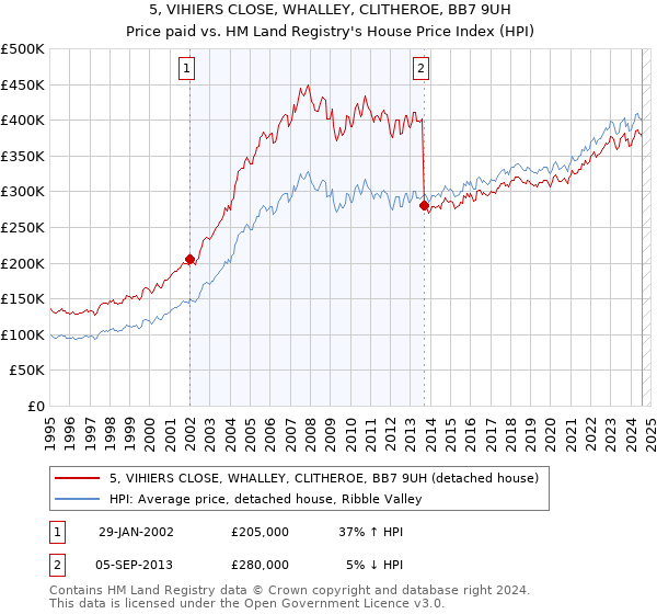 5, VIHIERS CLOSE, WHALLEY, CLITHEROE, BB7 9UH: Price paid vs HM Land Registry's House Price Index