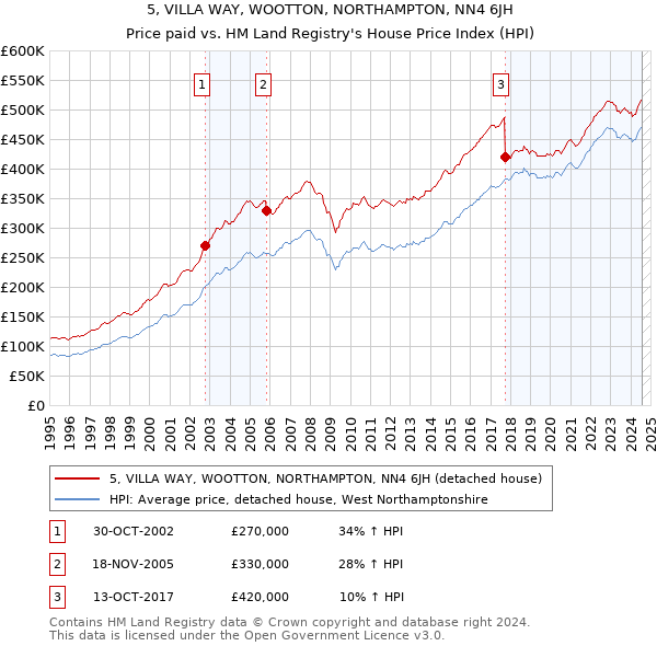 5, VILLA WAY, WOOTTON, NORTHAMPTON, NN4 6JH: Price paid vs HM Land Registry's House Price Index