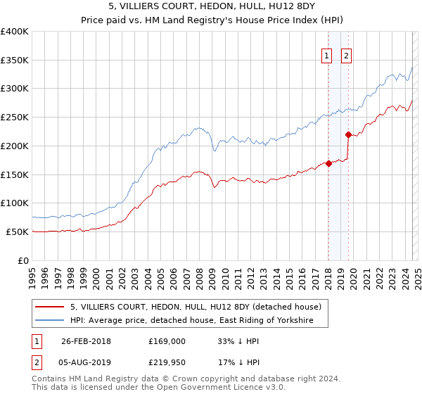 5, VILLIERS COURT, HEDON, HULL, HU12 8DY: Price paid vs HM Land Registry's House Price Index