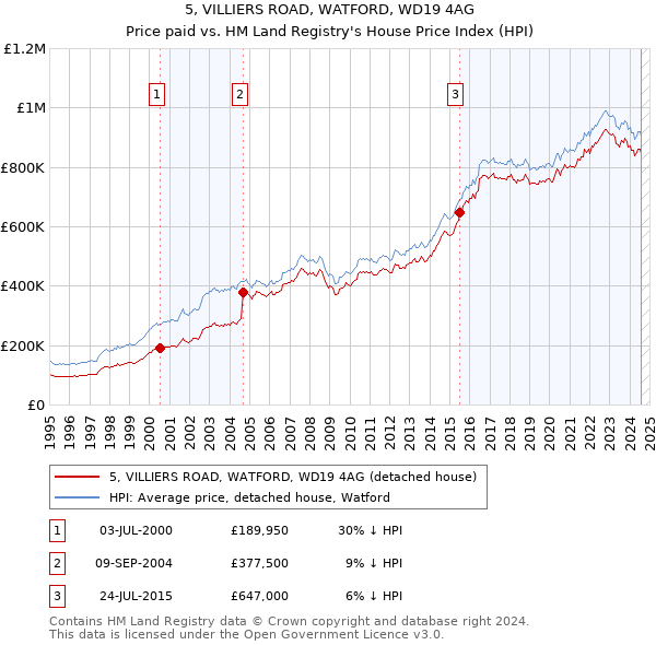 5, VILLIERS ROAD, WATFORD, WD19 4AG: Price paid vs HM Land Registry's House Price Index