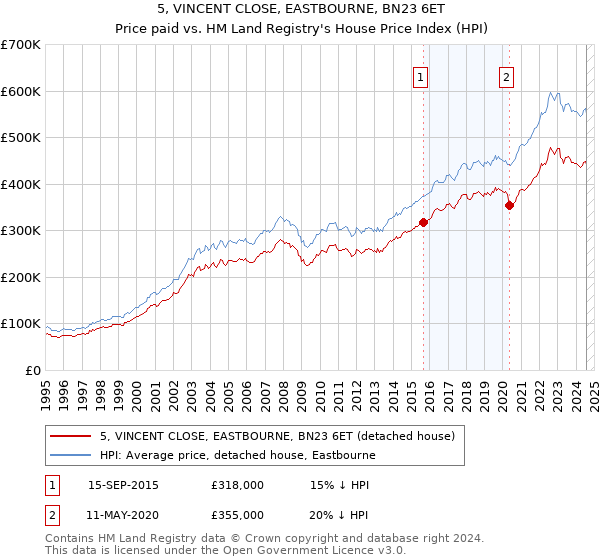 5, VINCENT CLOSE, EASTBOURNE, BN23 6ET: Price paid vs HM Land Registry's House Price Index