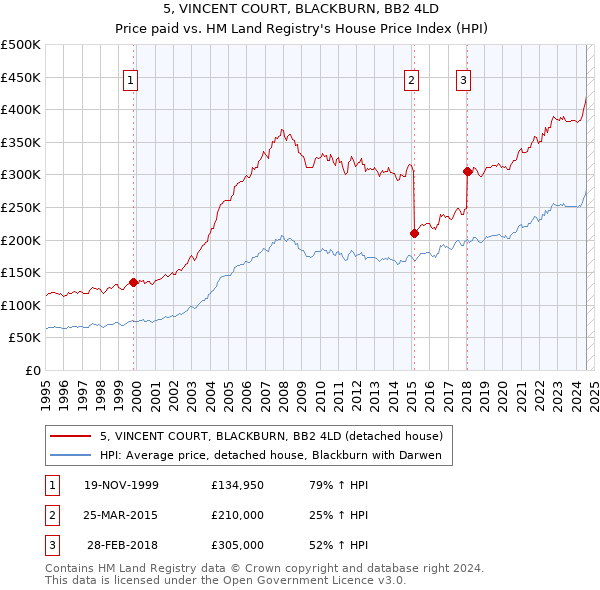 5, VINCENT COURT, BLACKBURN, BB2 4LD: Price paid vs HM Land Registry's House Price Index