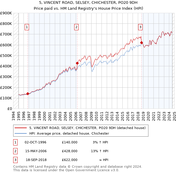 5, VINCENT ROAD, SELSEY, CHICHESTER, PO20 9DH: Price paid vs HM Land Registry's House Price Index