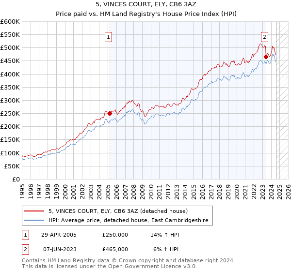 5, VINCES COURT, ELY, CB6 3AZ: Price paid vs HM Land Registry's House Price Index