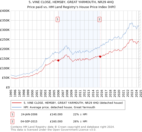 5, VINE CLOSE, HEMSBY, GREAT YARMOUTH, NR29 4HQ: Price paid vs HM Land Registry's House Price Index