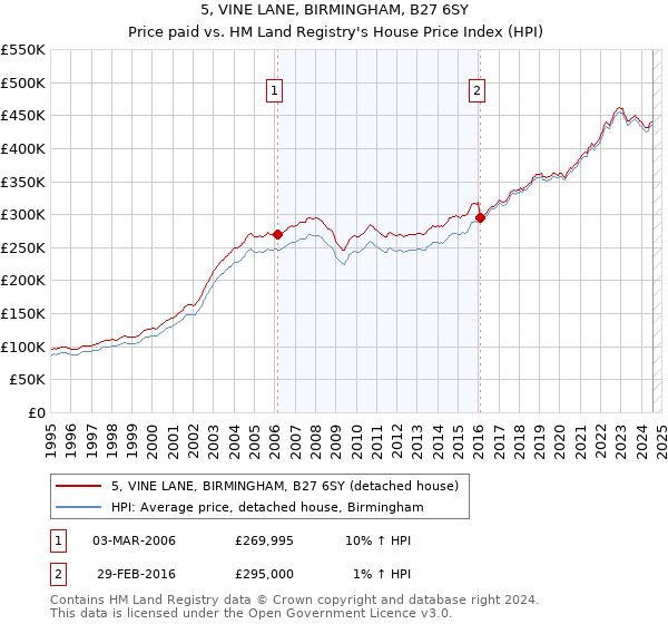 5, VINE LANE, BIRMINGHAM, B27 6SY: Price paid vs HM Land Registry's House Price Index