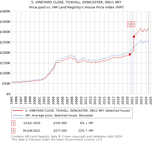 5, VINEYARD CLOSE, TICKHILL, DONCASTER, DN11 9RY: Price paid vs HM Land Registry's House Price Index