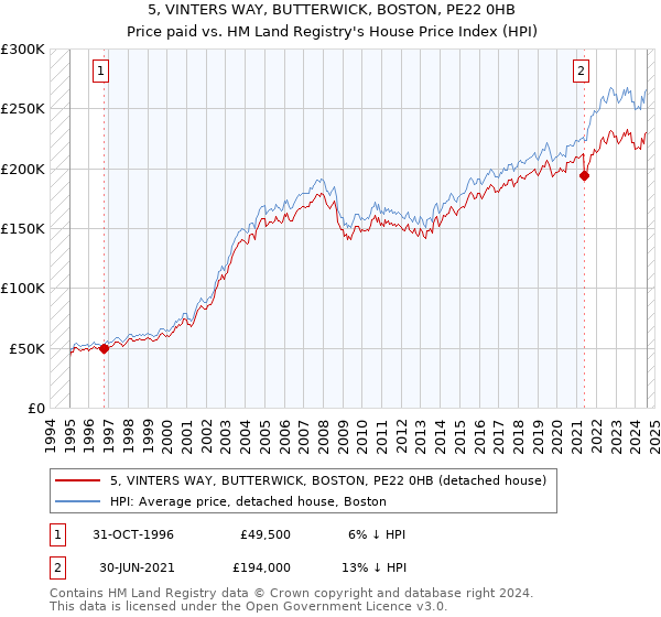 5, VINTERS WAY, BUTTERWICK, BOSTON, PE22 0HB: Price paid vs HM Land Registry's House Price Index