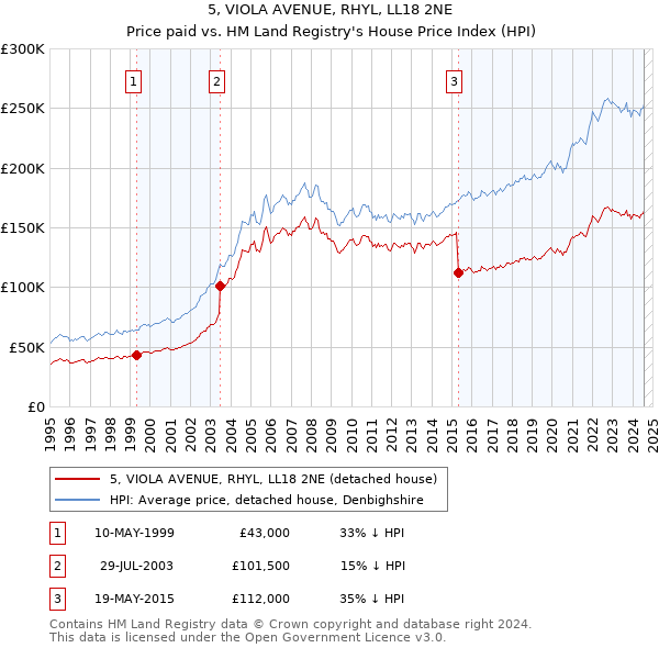 5, VIOLA AVENUE, RHYL, LL18 2NE: Price paid vs HM Land Registry's House Price Index