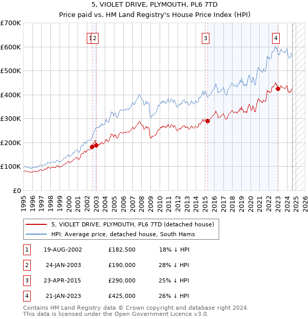 5, VIOLET DRIVE, PLYMOUTH, PL6 7TD: Price paid vs HM Land Registry's House Price Index