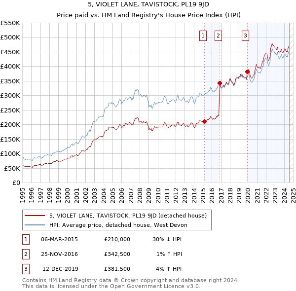 5, VIOLET LANE, TAVISTOCK, PL19 9JD: Price paid vs HM Land Registry's House Price Index